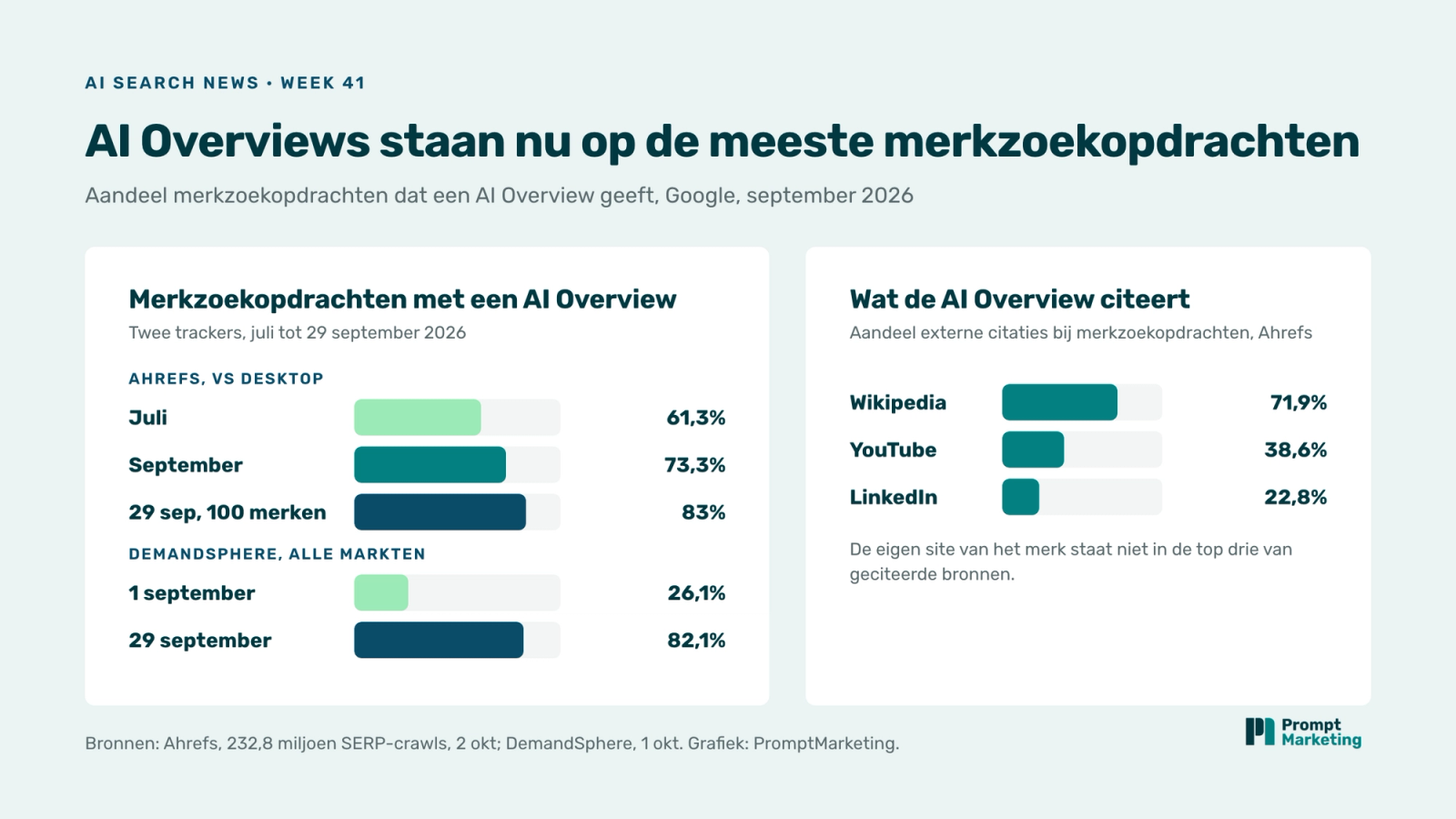 Twee staafdiagrammen: aandeel merkzoekopdrachten met een AI Overview, Ahrefs juli 61,3%, september 73,3%, 29 september 83%, en DemandSphere 1 september 26,1% naar 29 september 82,1%; en de bronnen die deze AI Overviews citeren, Wikipedia 71,9%, YouTube 38,6%, LinkedIn 22,8%