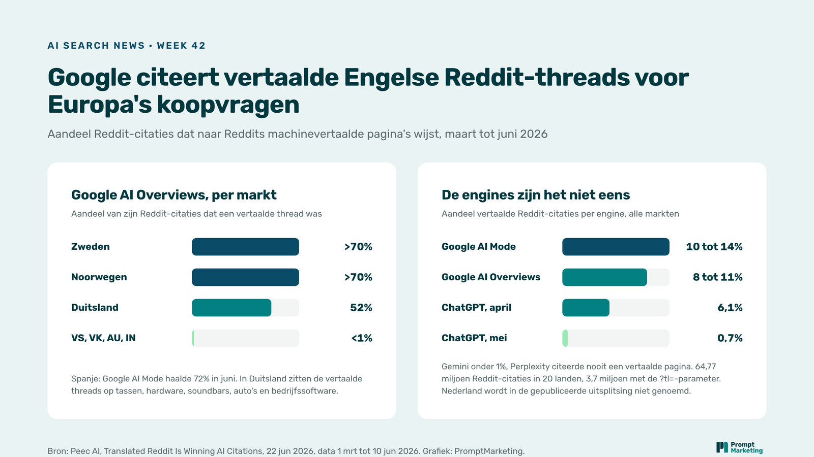 Twee staafdiagrammen: aandeel vertaalde threads in de Reddit-citaties van Google AI Overviews, Zweden en Noorwegen boven 70%, Duitsland 52%, Engelstalige markten onder 1%; en per engine, Google AI Mode 10 tot 14%, AI Overviews 8 tot 11%, ChatGPT 6,1% in april en 0,7% in mei