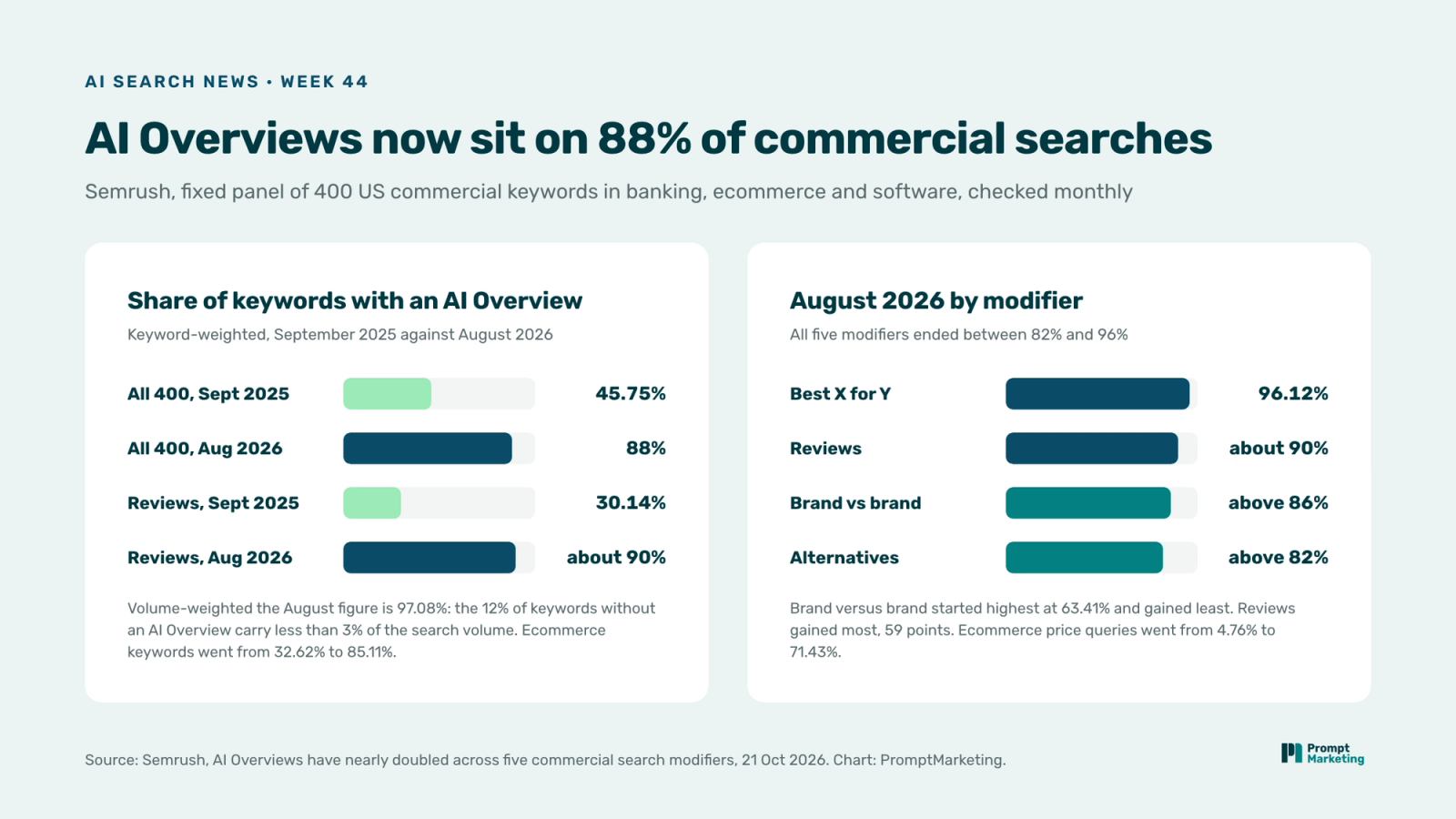 Two bar charts: share of 400 commercial keywords with an AI Overview, all keywords 45.75% in September 2025 and 88% in August 2026, reviews 30.14% and about 90%; and August 2026 by modifier, best X for Y 96.12%, reviews about 90%, brand versus brand above 86%, alternatives above 82%