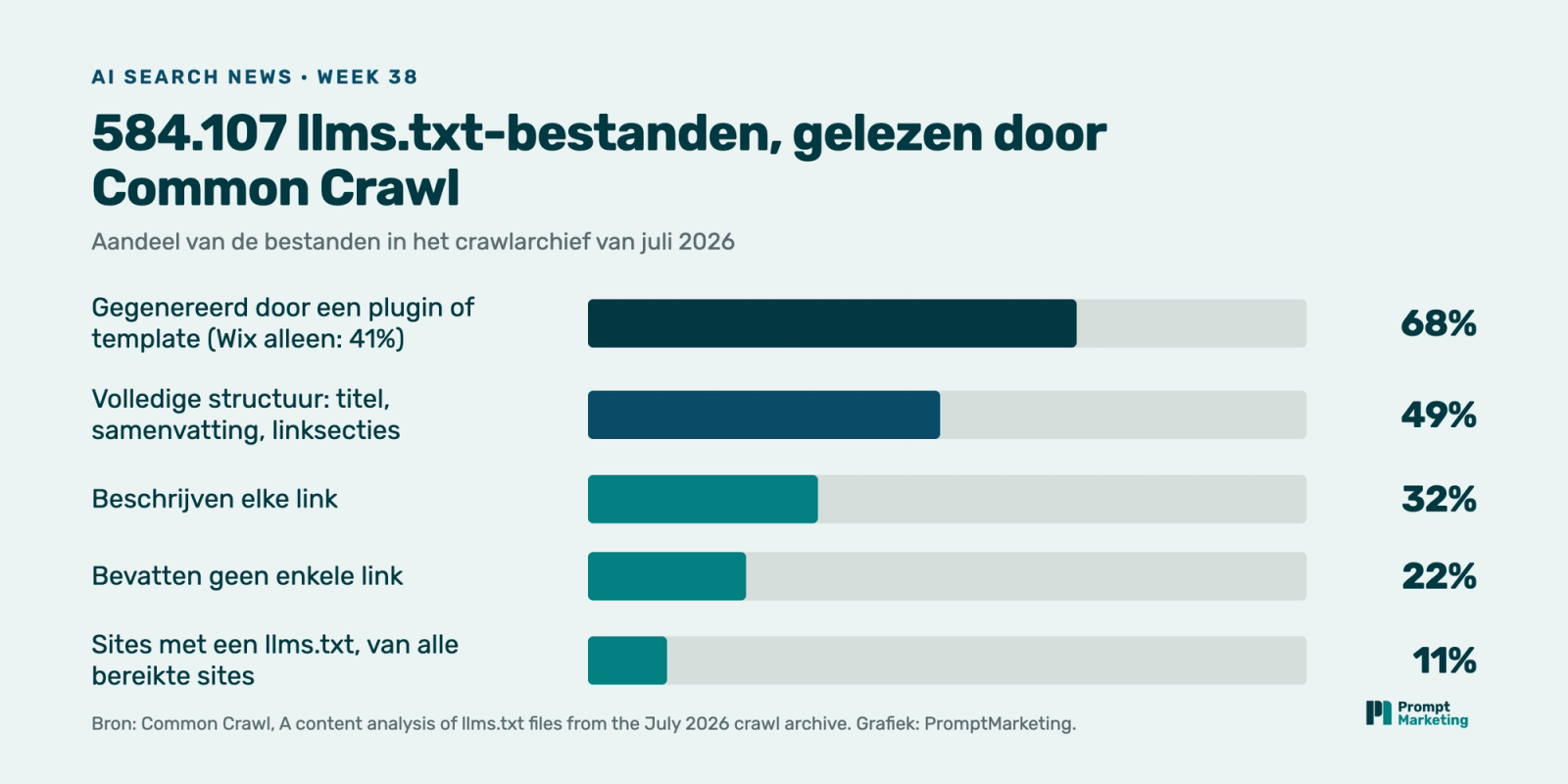 Staafdiagram van de bevindingen van Common Crawl over llms.txt: 68% gegenereerd door een plugin of template, 49% met volledige structuur, 32% beschrijft elke link, 22% zonder enige link, 11% van de bereikte sites heeft er een