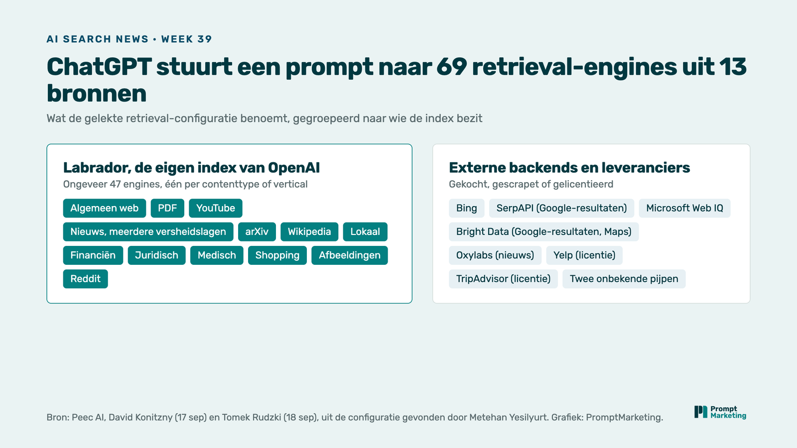 Grafiek in twee kolommen: Labrador, de eigen index van OpenAI, ongeveer 47 engines voor web, PDF, YouTube, nieuws, arXiv, Wikipedia, lokaal, financiën, juridisch, medisch, shopping, afbeeldingen en Reddit; en externe backends Bing, SerpAPI, Microsoft Web IQ, Bright Data, Oxylabs, Yelp, TripAdvisor en twee onbekende pijpen