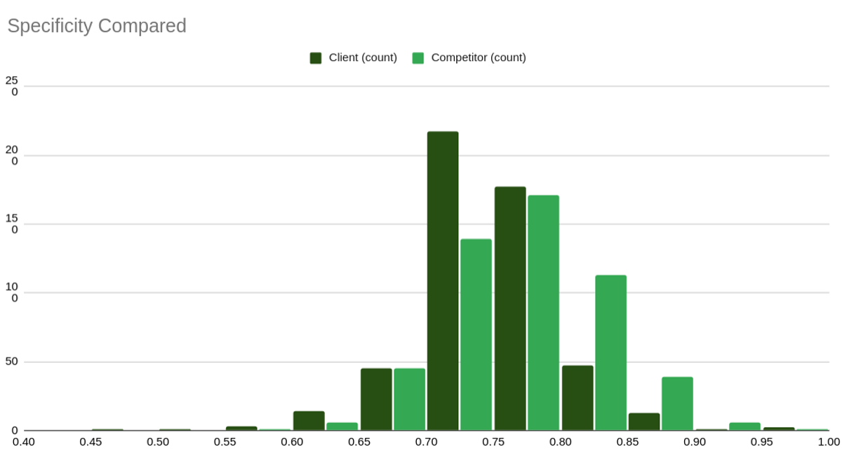 Comparison of client site to that of competitor. The competitors distribution leans more to the right showing a more healthy information density distribution