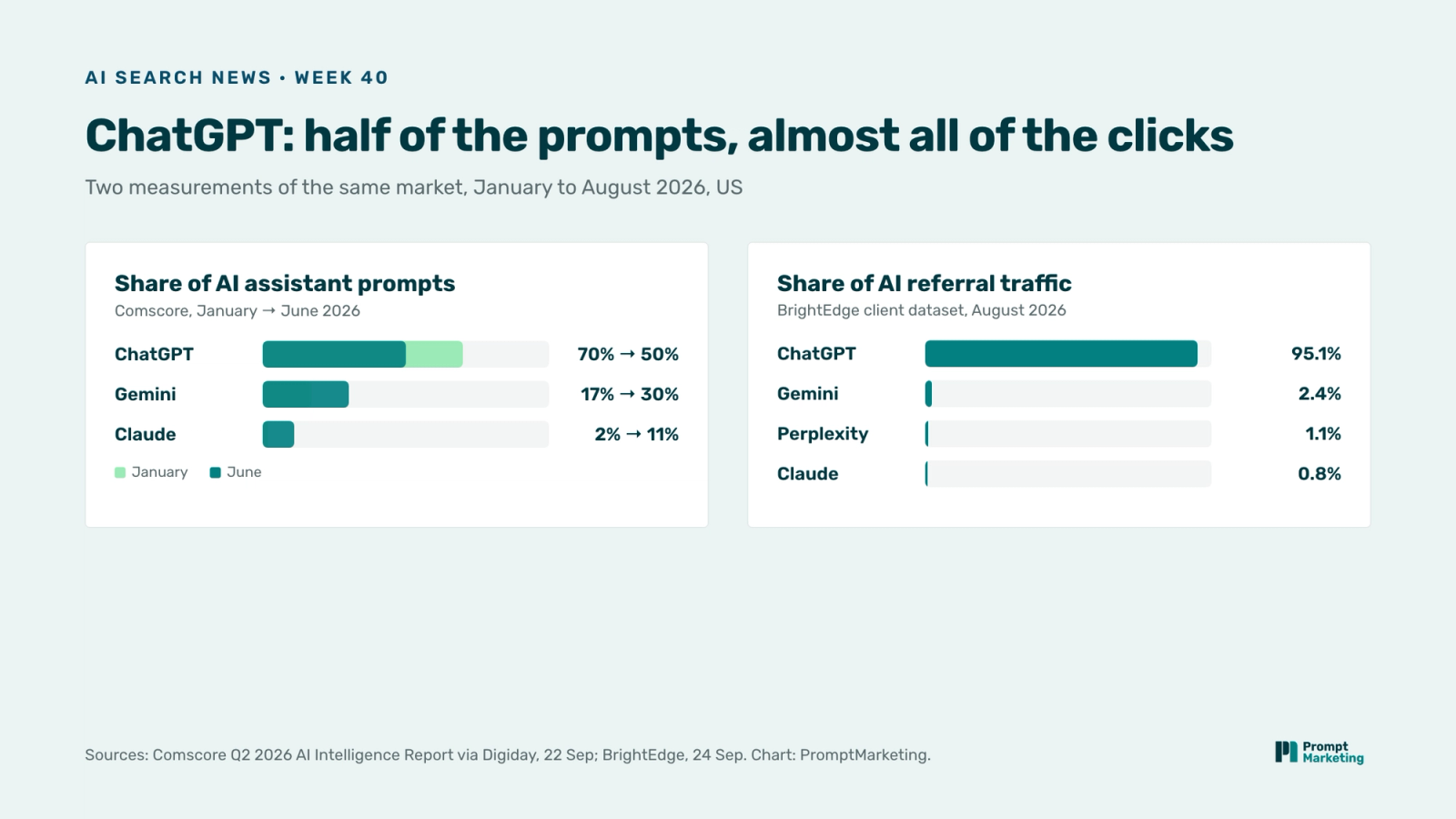 Two bar charts: share of AI assistant prompts per Comscore, ChatGPT 70% to 50%, Gemini 17% to 30%, Claude 2% to 11% from January to June 2026; and share of AI referral traffic per BrightEdge in August 2026, ChatGPT 95.1%, Gemini 2.4%, Perplexity 1.1%, Claude 0.8%