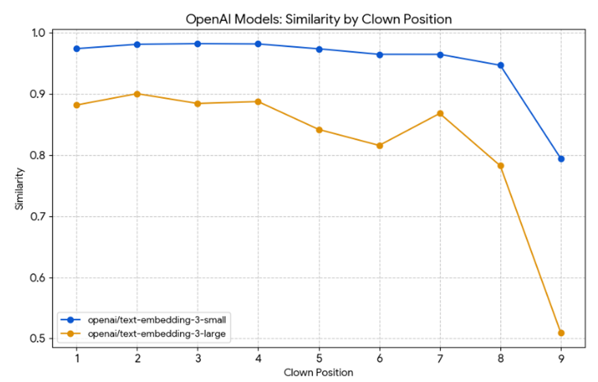 Graph showing embedding disruption in OpenAI models