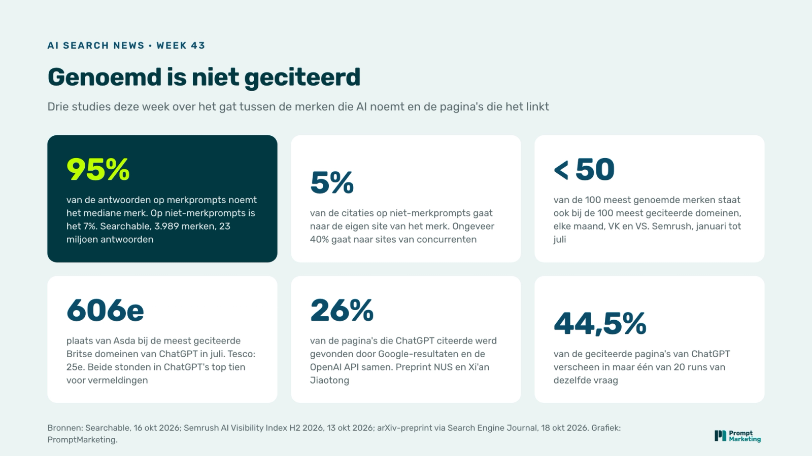 Zes cijfertegels: 95% van de merkantwoorden noemt het mediane merk, 7% van de niet-merkantwoorden, 5% van de citaties op niet-merkprompts gaat naar de eigen site, minder dan de helft van de meest genoemde merken is ook het meest geciteerd, Tesco 25e en Asda 606e in ChatGPT's Britse citaties, 26% van ChatGPT's geciteerde pagina's gevonden door API en Google samen