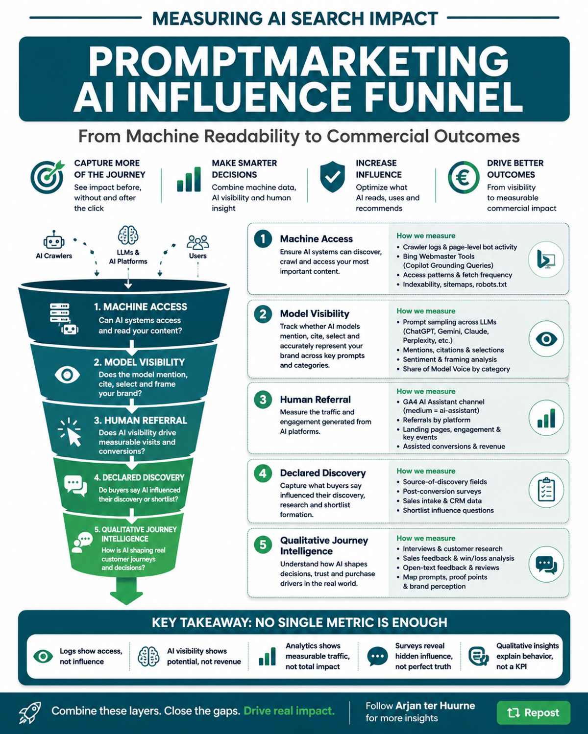 AI Influence Funnel