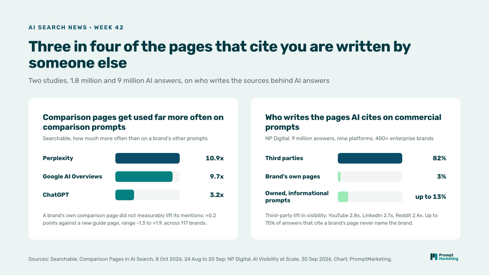 Two bar charts: comparison pages used 10.9 times more often on comparison prompts in Perplexity, 9.7 in Google AI Overviews, 3.2 in ChatGPT; and on commercial prompts 82% of citations go to third parties, 3% to the brand's own pages