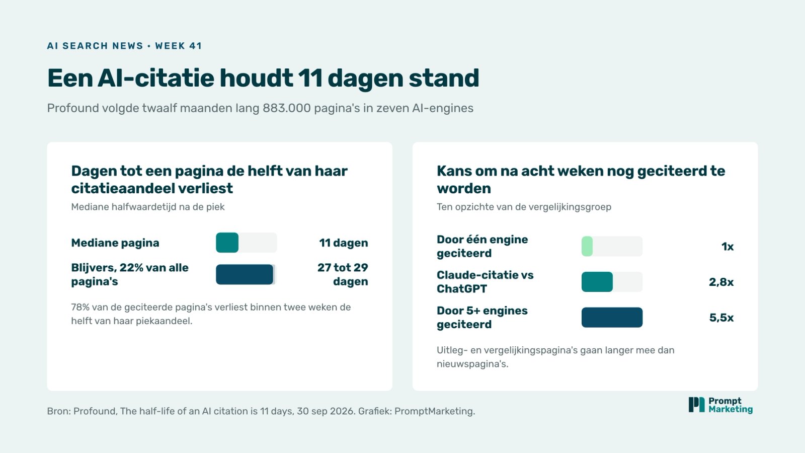 Twee staafdiagrammen uit de studie van Profound: de mediane pagina verliest in 11 dagen de helft van haar citatieaandeel en blijvers in 27 tot 29 dagen; pagina's die door vijf of meer engines worden geciteerd worden 5,5 keer zo vaak na acht weken nog geciteerd, Claude-citaties 2,8 keer zo vaak als ChatGPT-citaties
