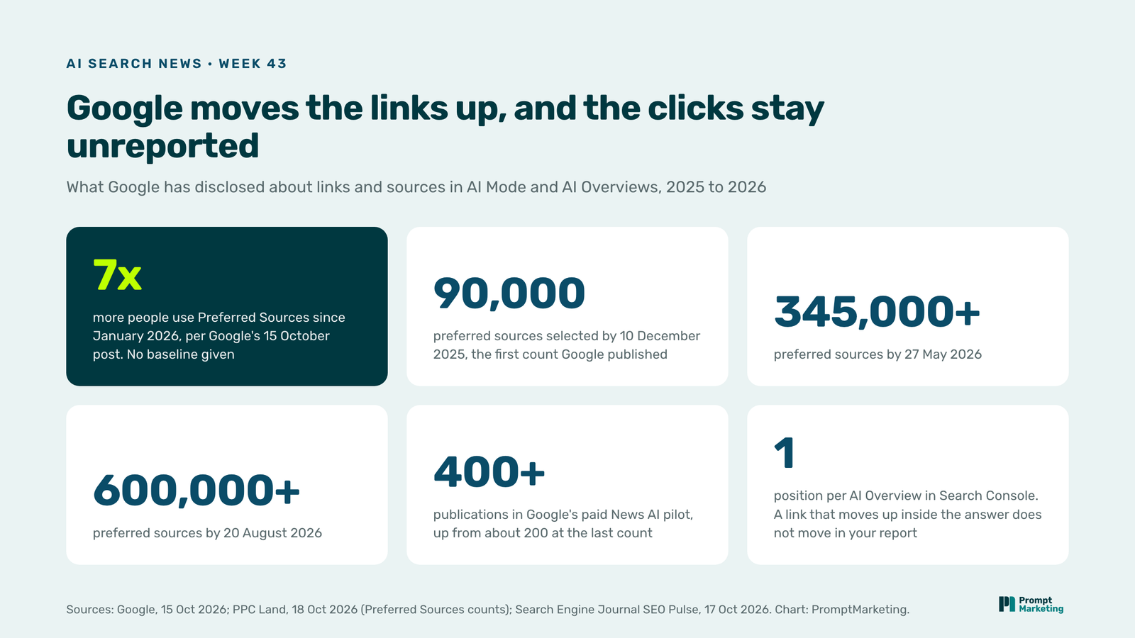 Six stat tiles: 7x more people use Preferred Sources since January, 90,000 sources in December 2025, 345,000 in May, 600,000 in August, 400 publications in the News AI pilot, one position per AI Overview in Search Console
