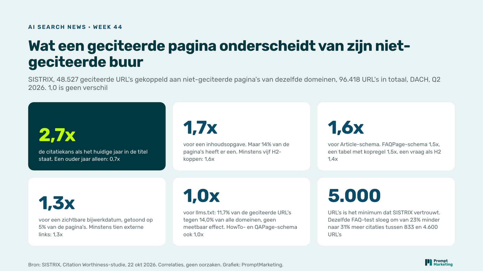 Zes cijfertegels uit de SISTRIX-studie: huidig jaar in de titel 2,7x, inhoudsopgave 1,7x, Article-schema 1,6x, bijwerkdatum 1,3x, llms.txt 1,0x zonder meetbaar effect, en 5.000 URL's als minimumsteekproef voor een GEO-studie