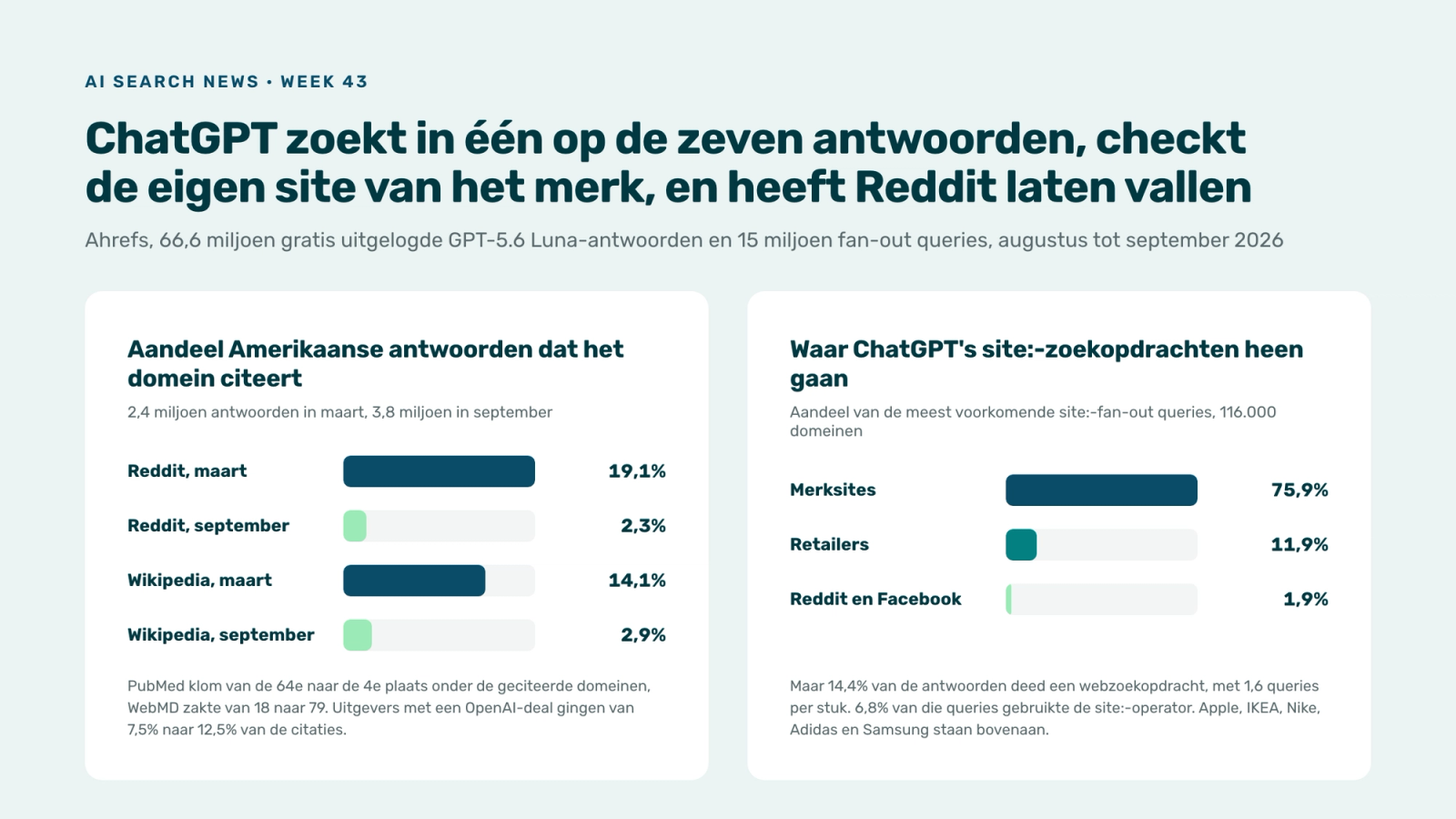 Twee staafdiagrammen: ChatGPT's citatieaandeel in Amerikaanse antwoorden, Reddit 19,1% in maart en 2,3% in september, Wikipedia 14,1% en 2,9%; en waar ChatGPT's site:-zoekopdrachten heen gaan, merksites 75,9%, retailers 11,9%, Reddit en Facebook 1,9%