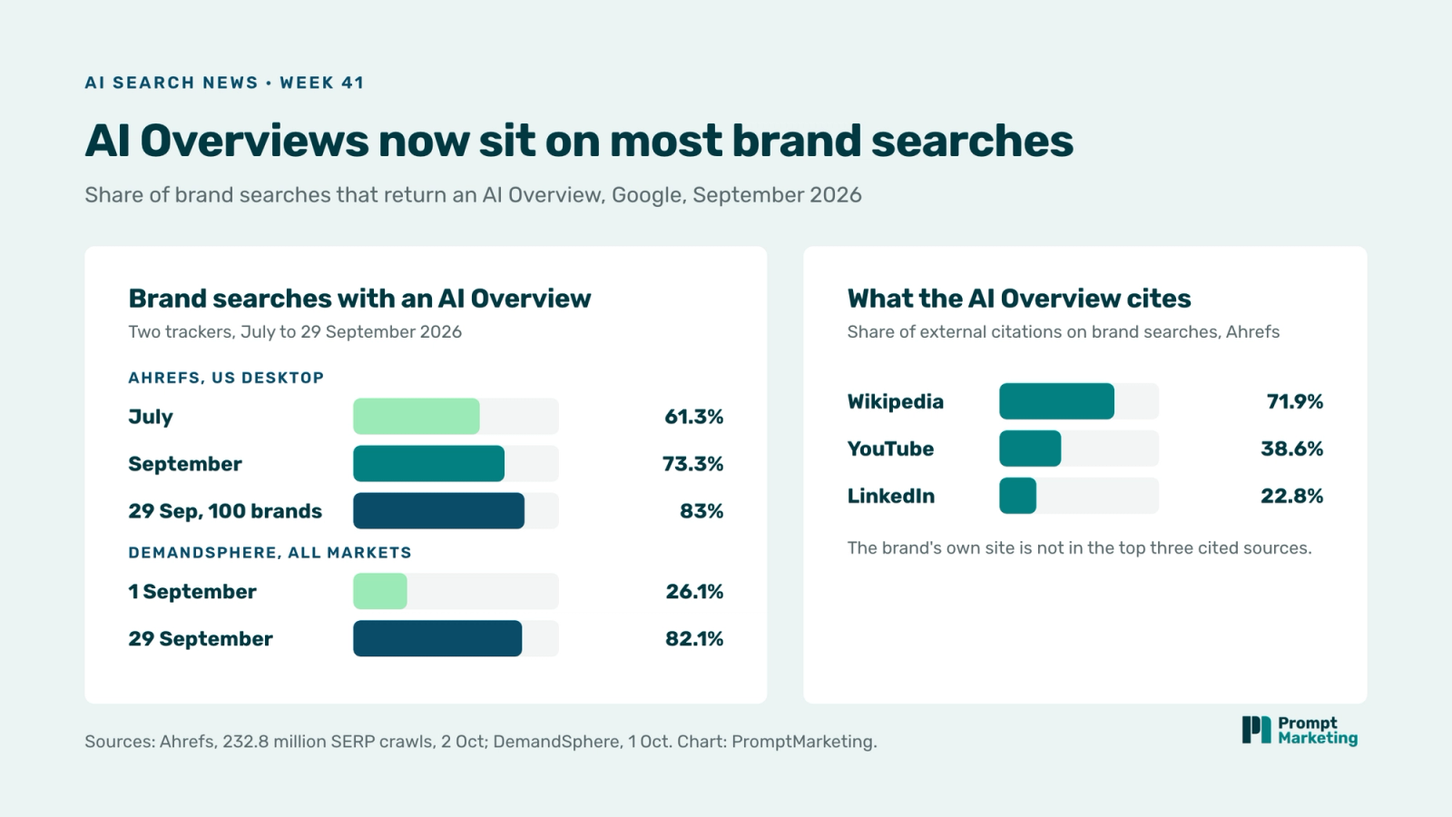 Two bar charts: share of brand searches with an AI Overview, Ahrefs July 61.3%, September 73.3%, 29 September 83%, and DemandSphere 1 September 26.1% to 29 September 82.1%; and the sources those AI Overviews cite, Wikipedia 71.9%, YouTube 38.6%, LinkedIn 22.8%