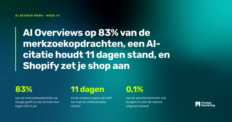 AI Overviews op 83% van de merkzoekopdrachten, een AI-citatie houdt 11 dagen stand, en Shopify zet je shop aan in elk AI-kanaal