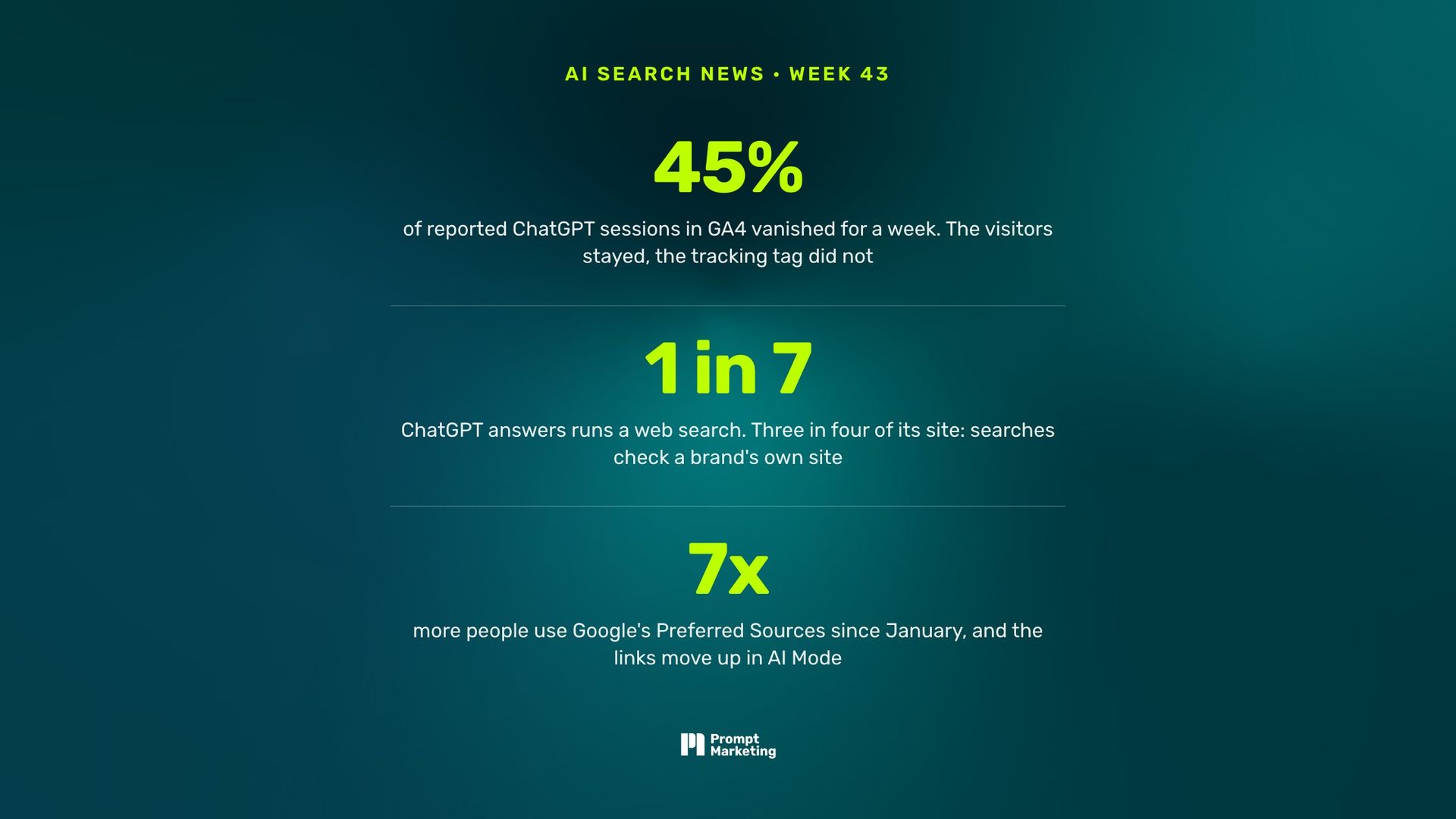 A bug drops ChatGPT out of GA4 for a week, Google moves the links up in AI answers, OpenAI maps the web with Cloudflare, ChatGPT reads your product pages and drops Reddit, and ChatGPT Ads rebuilds its conversion count