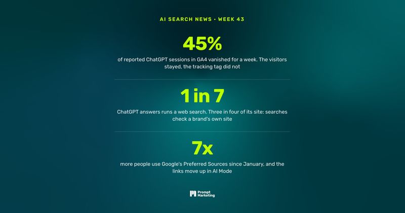 A bug drops ChatGPT out of GA4 for a week, Google moves the links up in AI answers, OpenAI maps the web with Cloudflare, ChatGPT reads your product pages and drops Reddit, and ChatGPT Ads rebuilds its conversion count