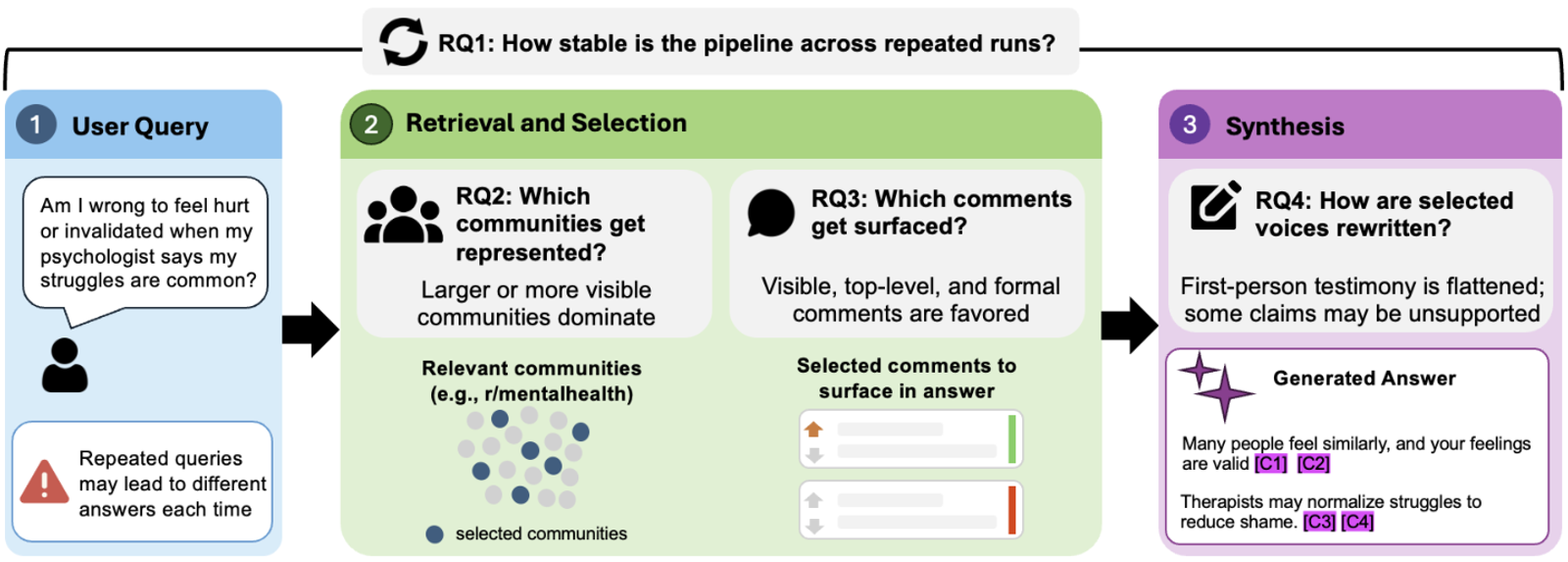 Diagram van de audit van Reddit Answers: een vraag van een gebruiker, daarna retrieval en selectie waarin grotere communities domineren en zichtbare, bovenaan geplaatste, formele comments de voorkeur krijgen, daarna synthese waarin getuigenis in de eerste persoon wordt afgevlakt