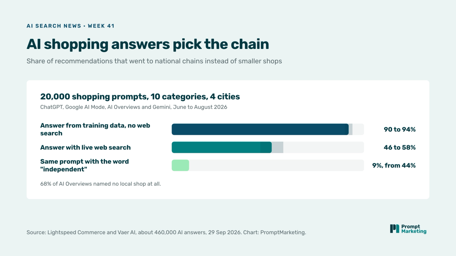 Bar chart of the share of AI shopping recommendations that went to national chains: 90 to 94% without web search, 46 to 58% with live web search, and 9% when the prompt contains the word independent