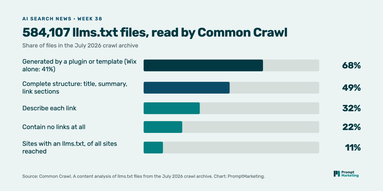 Bar chart of Common Crawl's llms.txt findings: 68% generated by a plugin or template, 49% with complete structure, 32% describing each link, 22% with no links at all, 11% of reached sites have one