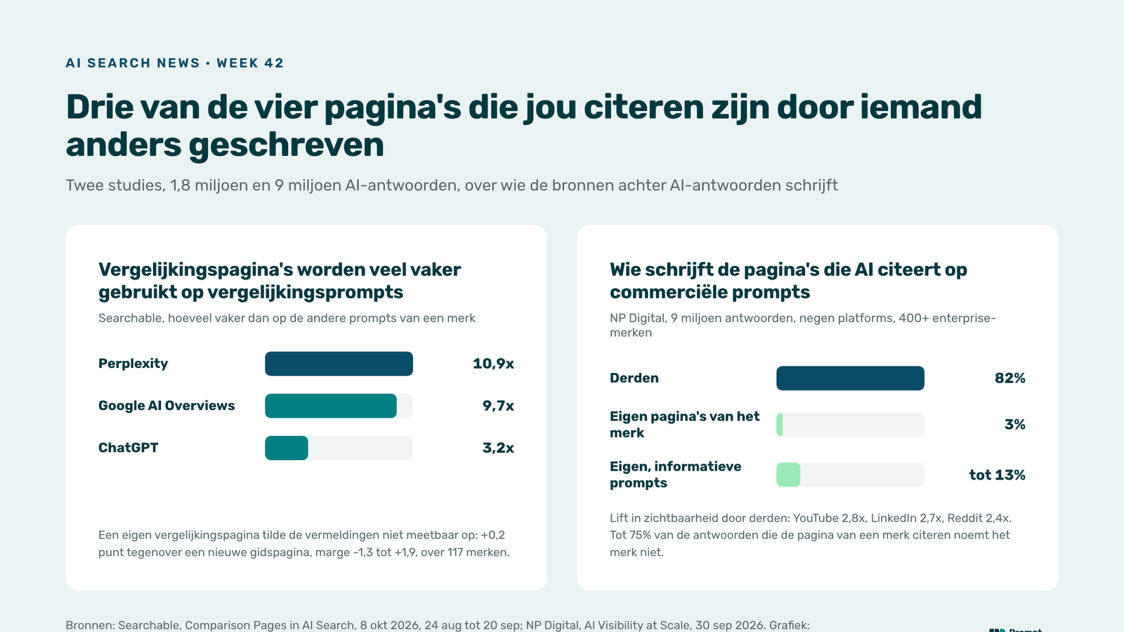 Twee staafdiagrammen: vergelijkingspagina's 10,9 keer vaker gebruikt op vergelijkingsprompts in Perplexity, 9,7 in Google AI Overviews, 3,2 in ChatGPT; en op commerciële prompts gaat 82% van de citaties naar derden, 3% naar de eigen pagina's van het merk