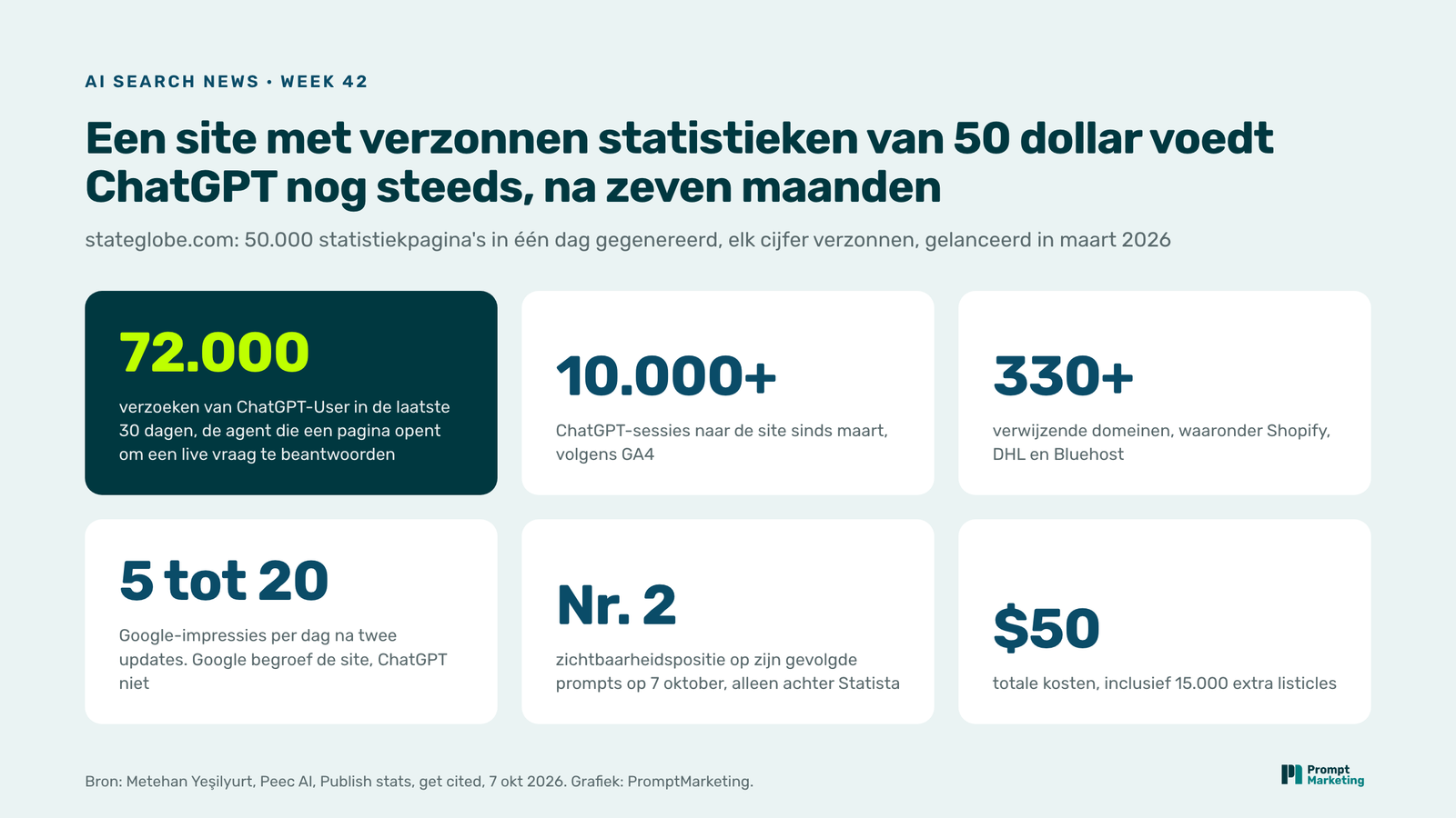 Zes cijfertegels uit het stateglobe.com-experiment: 72.000 ChatGPT-User-verzoeken in 30 dagen, 10.000+ ChatGPT-sessies sinds maart, 330+ verwijzende domeinen, 5 tot 20 Google-impressies per dag, zichtbaarheidspositie 2 achter Statista, 50 dollar totale kosten