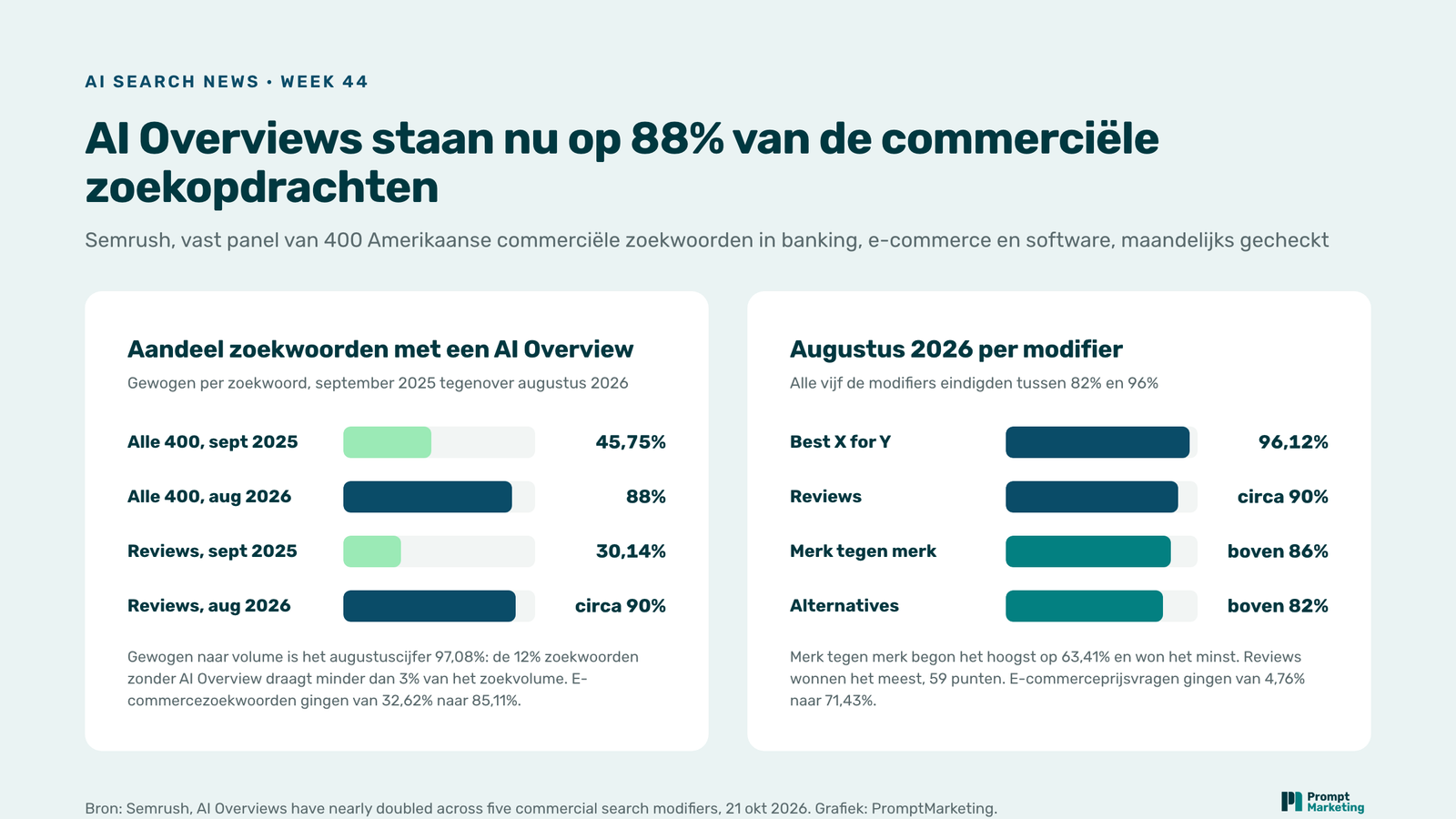 Twee staafdiagrammen: aandeel van 400 commerciële zoekwoorden met een AI Overview, alle zoekwoorden 45,75% in september 2025 en 88% in augustus 2026, reviews 30,14% en ongeveer 90%; en augustus 2026 per modifier, best X for Y 96,12%, reviews ongeveer 90%, merk tegen merk boven 86%, alternatives boven 82%