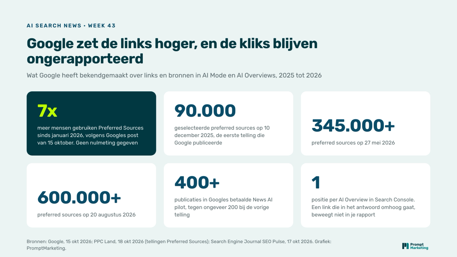 Zes cijfertegels: 7x meer mensen gebruiken Preferred Sources sinds januari, 90.000 bronnen in december 2025, 345.000 in mei, 600.000 in augustus, 400 publicaties in de News AI pilot, één positie per AI Overview in Search Console