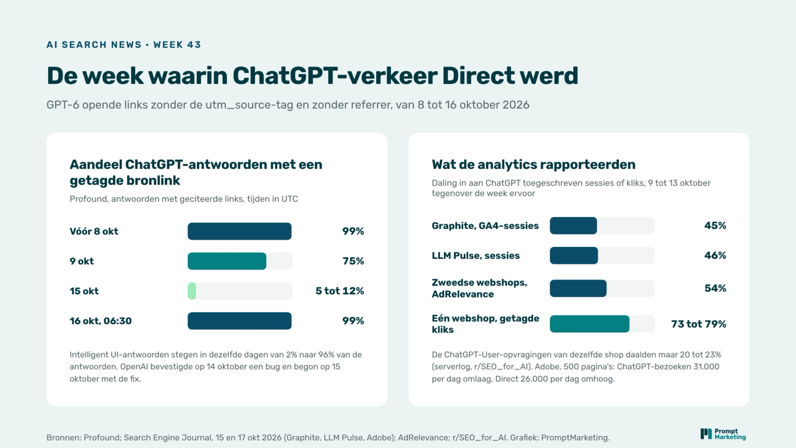 Twee staafdiagrammen: aandeel ChatGPT-antwoorden met een getagde bronlink, 99% vóór 8 oktober, 75% op 9 oktober, 5 tot 12% op 15 oktober, 99% op 16 oktober; en gerapporteerde dalingen van ChatGPT-verkeer, Graphite 45%, LLM Pulse 46%, Zweedse webshops 54%, getagde kliks van één webshop 73 tot 79%
