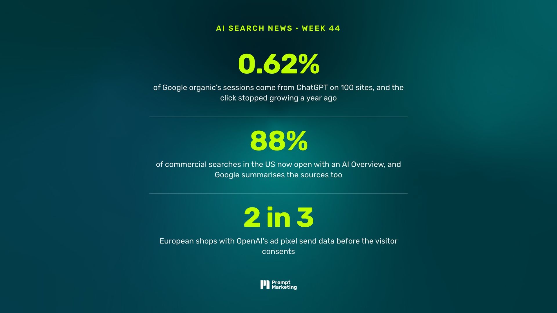 Four studies say AI sends almost no traffic but measure the wrong moment. AI Search News Weekly #44