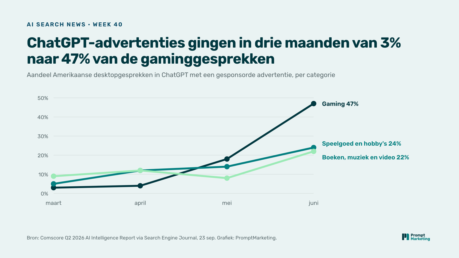 Lijngrafiek van het aandeel Amerikaanse desktopgesprekken in ChatGPT met een gesponsorde advertentie van maart tot juni 2026: gaming stijgt van 3% naar 47%, speelgoed en hobby's van 5% naar 24%, boeken, muziek en video van 9% naar 22%