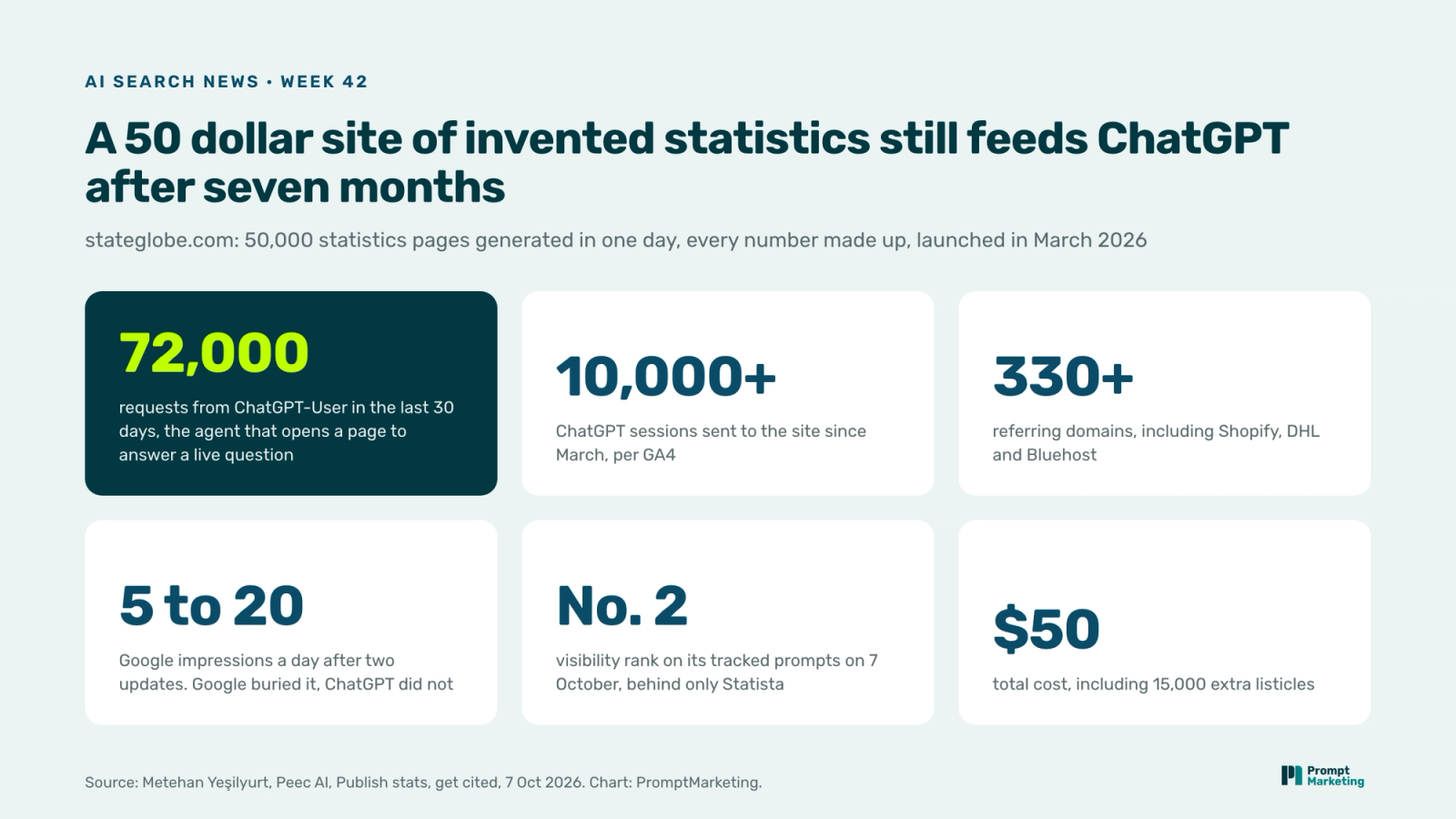 Six stat tiles from the stateglobe.com experiment: 72,000 ChatGPT-User requests in 30 days, 10,000+ ChatGPT sessions since March, 330+ referring domains, 5 to 20 Google impressions a day, visibility rank 2 behind Statista, 50 dollars total cost