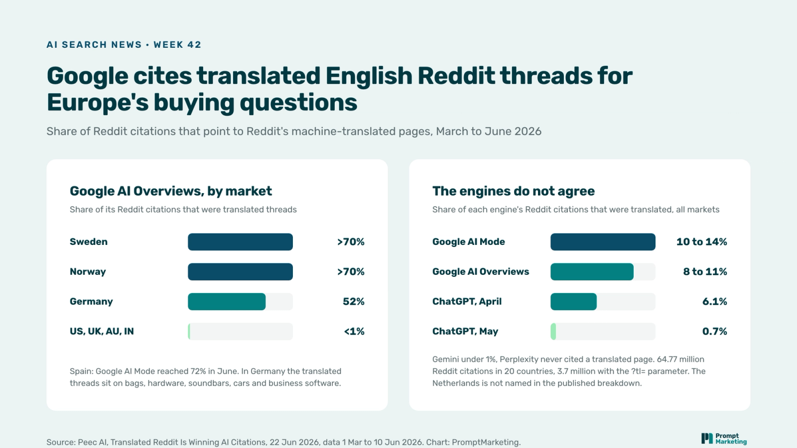 Two bar charts: share of Google AI Overviews' Reddit citations that were translated threads, Sweden and Norway over 70%, Germany 52%, English markets under 1%; and per engine, Google AI Mode 10 to 14%, AI Overviews 8 to 11%, ChatGPT 6.1% in April and 0.7% in May