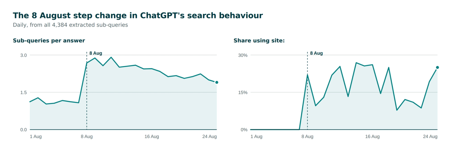 Two daily line charts for August 2026. Sub-queries per ChatGPT answer sit near 1.1 until 7 August then step up to between 1.9 and 2.9. The share of sub-queries using a site: operator is zero until 8 August, then runs between 7.8% and 26.9% every day.