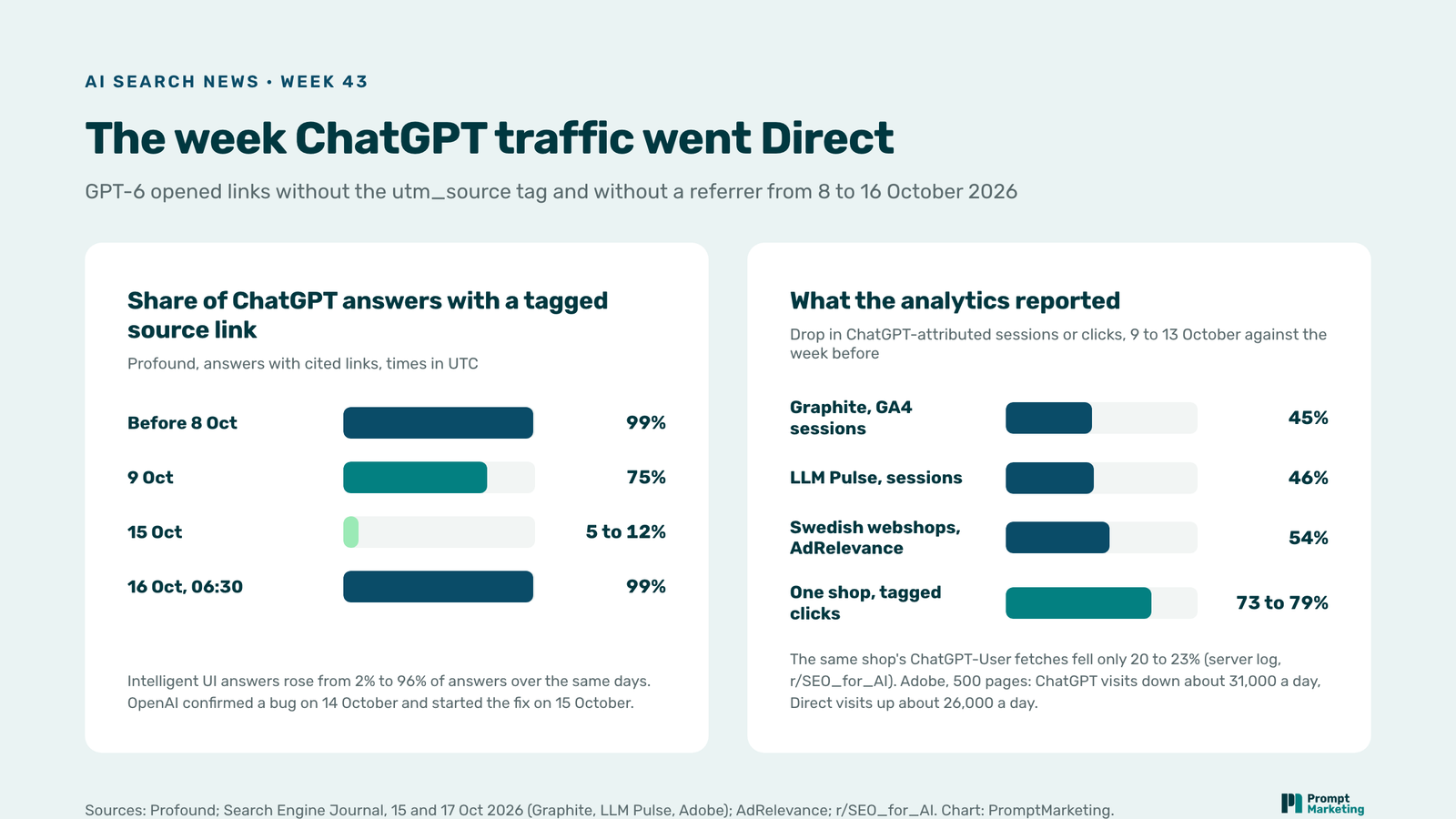 Two bar charts: share of ChatGPT answers with a tagged source link, 99% before 8 October, 75% on 9 October, 5 to 12% on 15 October, 99% on 16 October; and reported ChatGPT traffic drops, Graphite 45%, LLM Pulse 46%, Swedish webshops 54%, one shop's tagged clicks 73 to 79%
