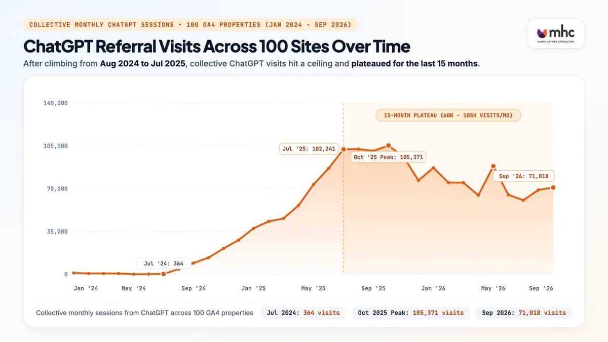 Line chart of collective monthly ChatGPT referral visits across 100 GA4 properties: 364 in July 2024, 102,241 in July 2025, a peak of 105,371 in October 2025, then a plateau between 60,000 and 105,000 a month, ending at 71,018 in September 2026