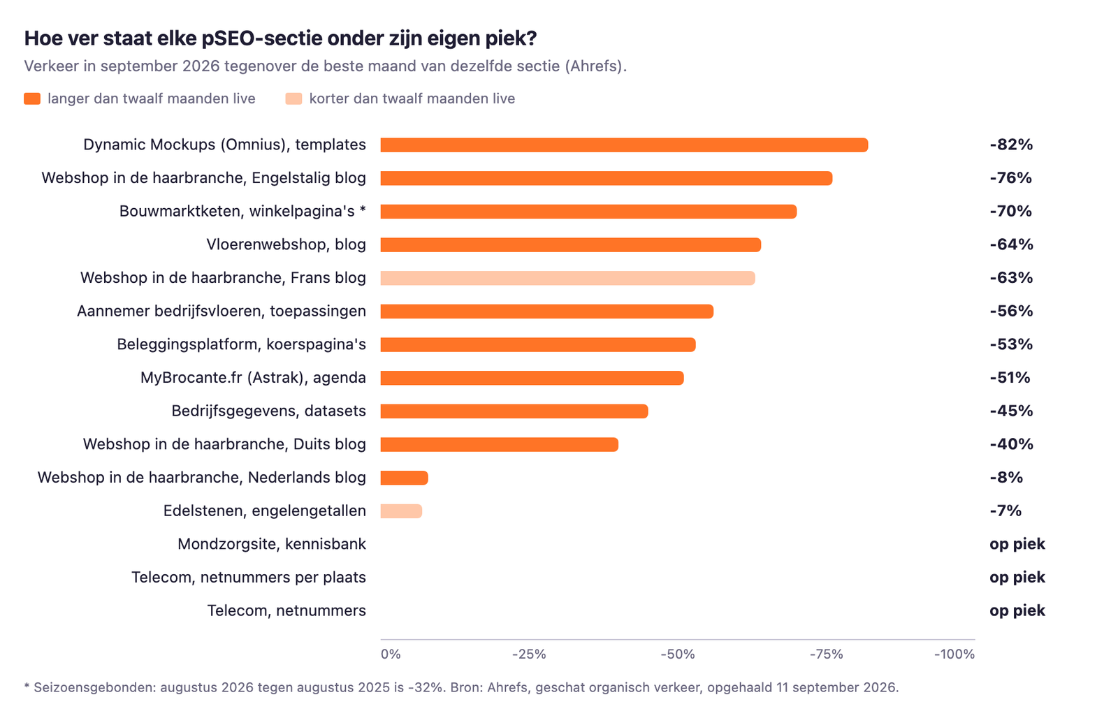 Bar chart of fifteen programmatic SEO sections and how far each sits below its own peak month in September 2026: from minus 82% for Dynamic Mockups templates to minus 7% for a gemstone site, with three telecom and dental sections still at peak