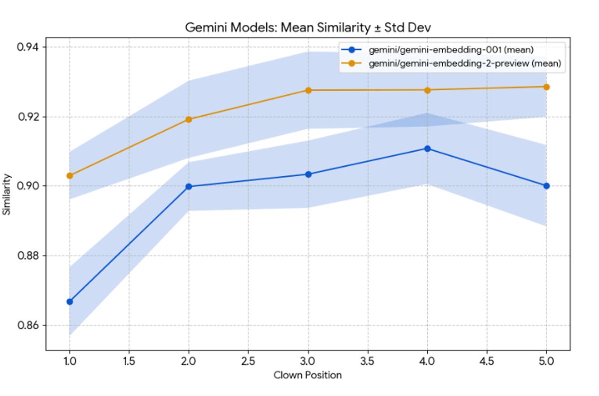 Graph showing embedding disruption in sentences on Gemini models.