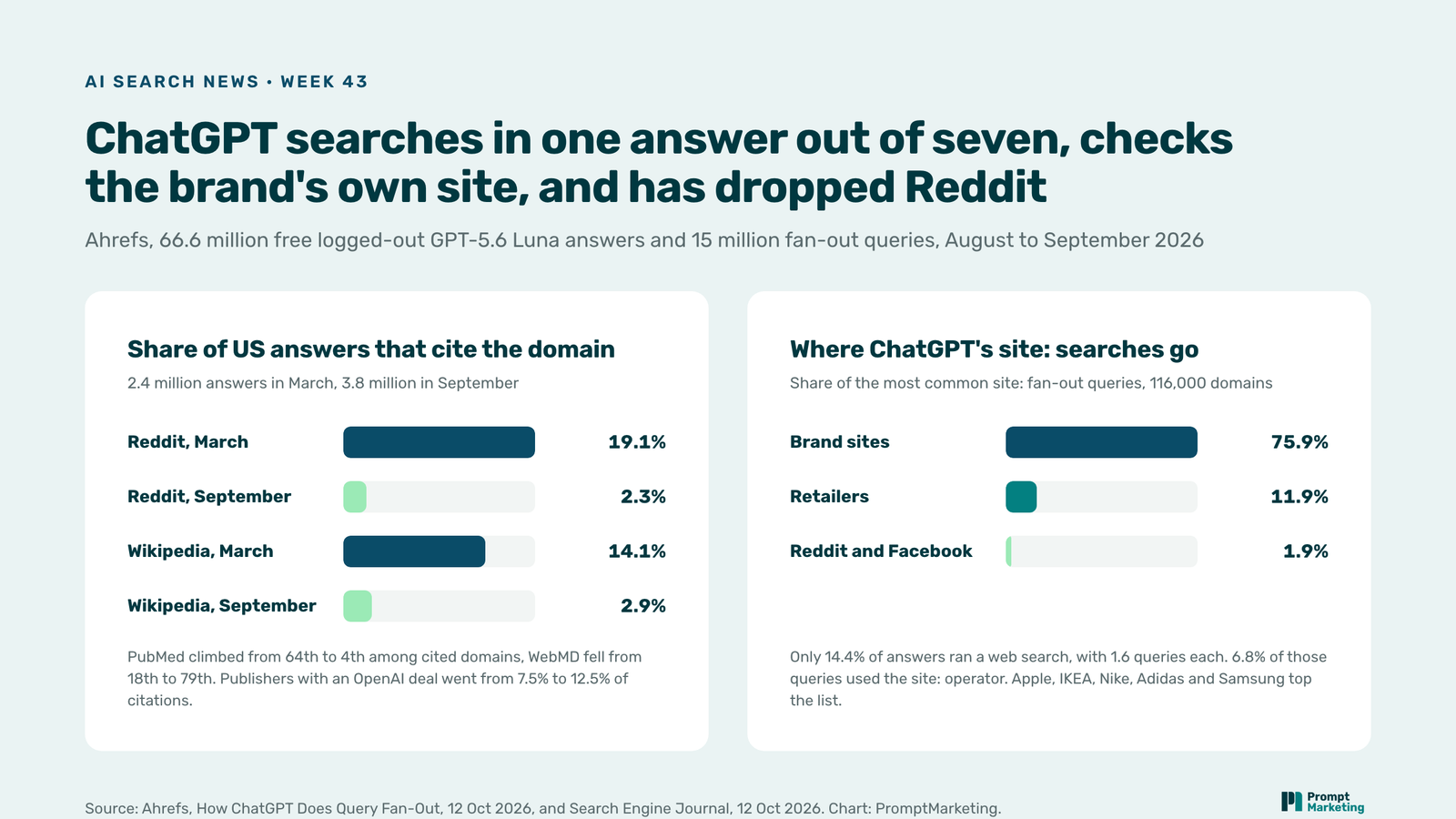 Two bar charts: ChatGPT's citation share in US answers, Reddit 19.1% in March and 2.3% in September, Wikipedia 14.1% and 2.9%; and where ChatGPT's site: searches go, brand sites 75.9%, retailers 11.9%, Reddit and Facebook 1.9%