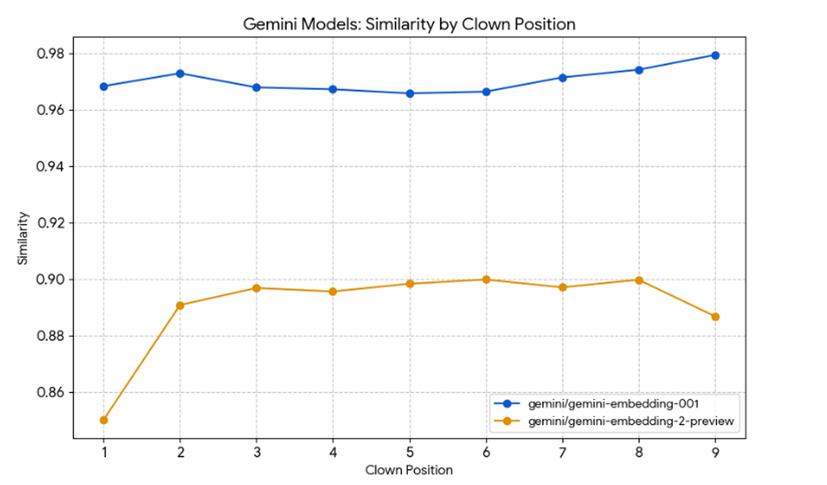 Graph showing embedding disruption
