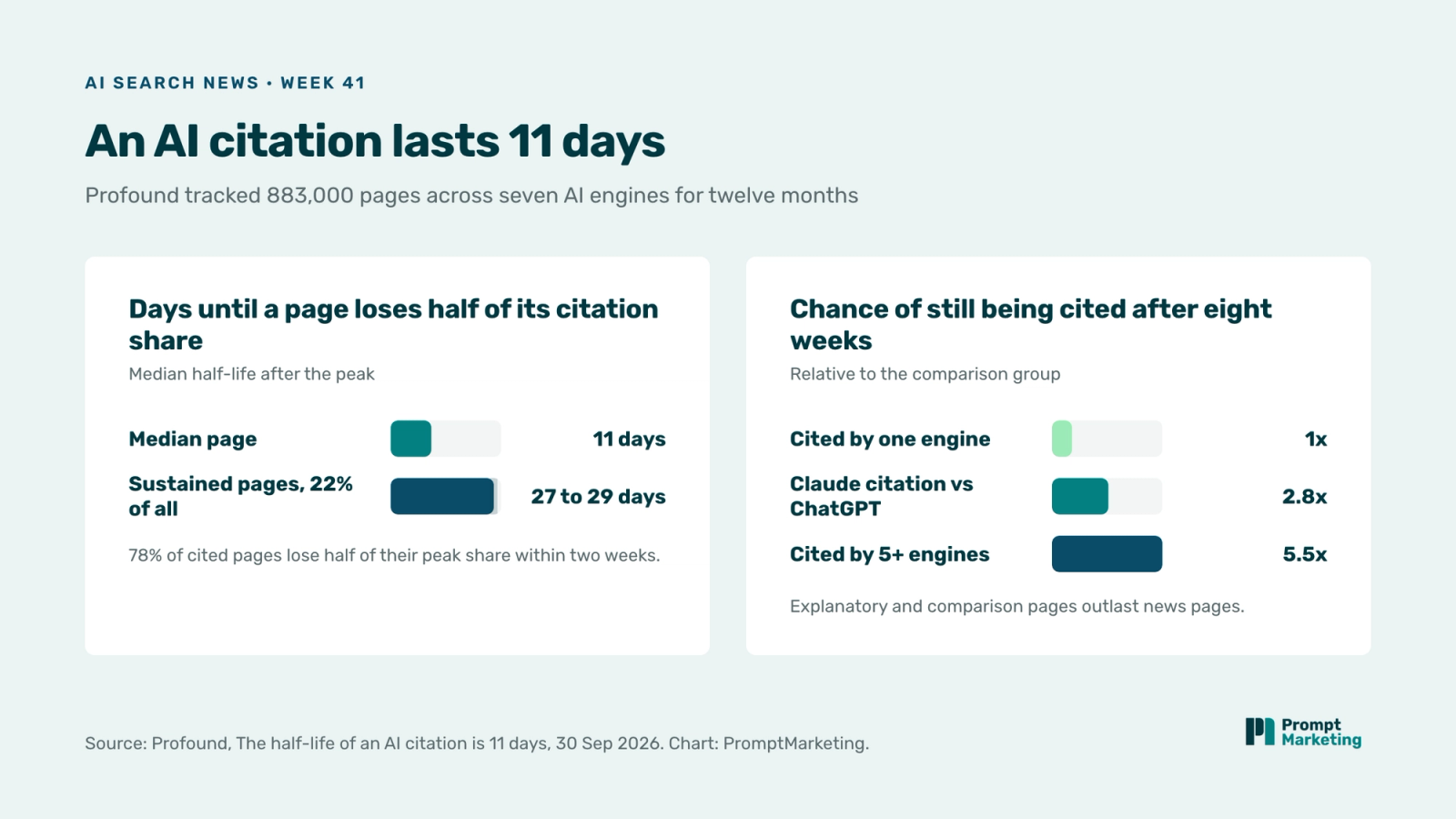 Two bar charts from Profound's study: the median page loses half of its citation share in 11 days and sustained pages in 27 to 29 days; pages cited by five or more engines are 5.5 times more likely to still be cited after eight weeks, Claude citations 2.8 times more likely than ChatGPT citations