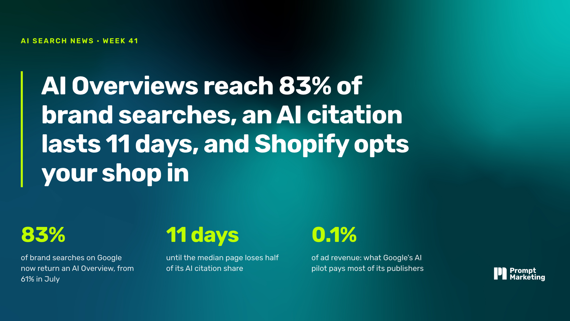 AI Overviews reach 83% of brand searches, an AI citation lasts 11 days, and Shopify opts your shop into every AI channel