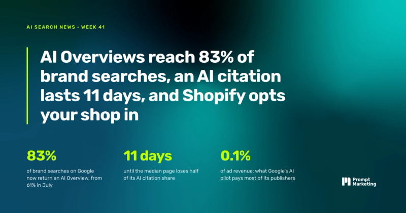 AI Overviews reach 83% of brand searches, an AI citation lasts 11 days, and Shopify opts your shop into every AI channel