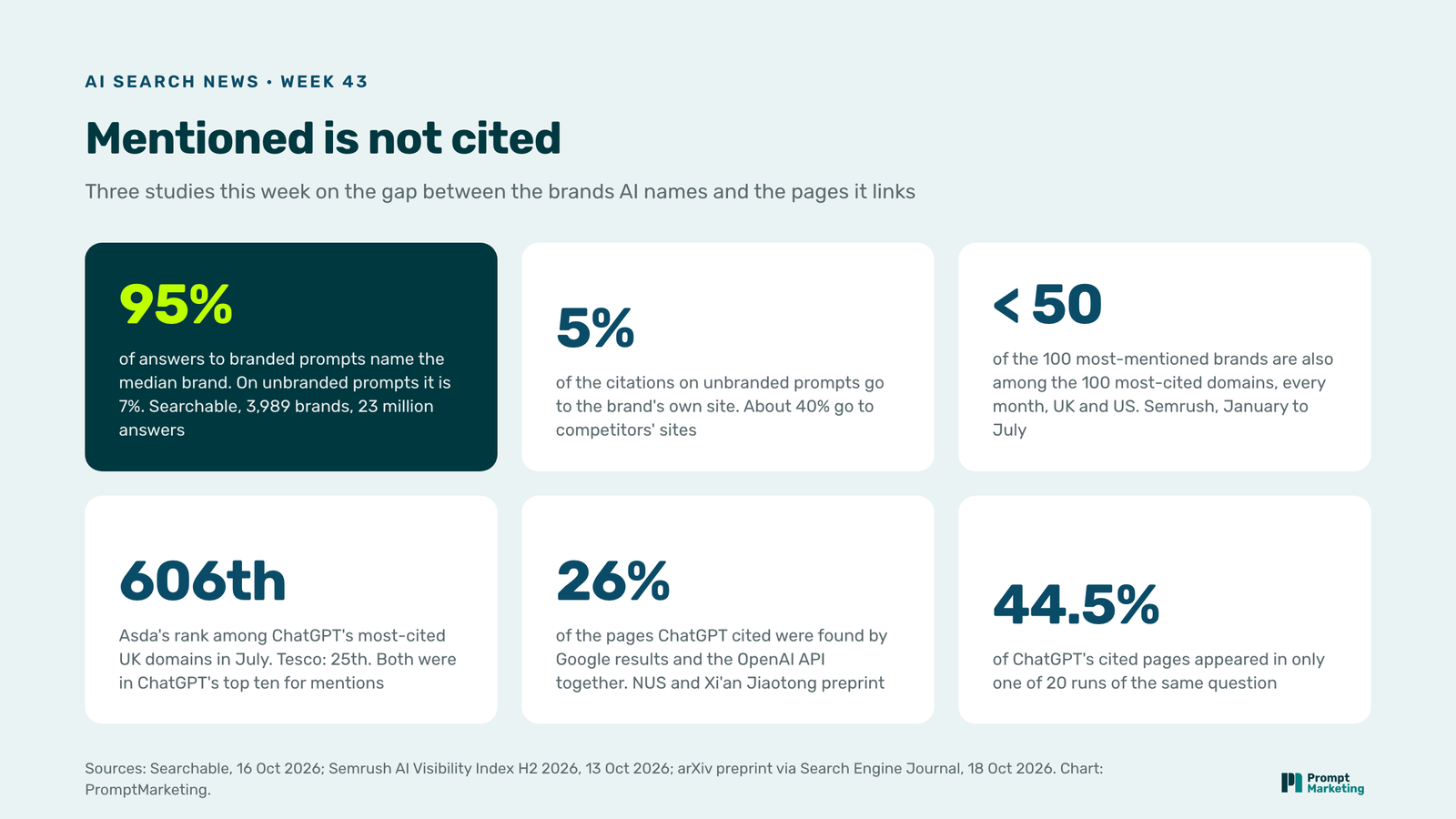 Six stat tiles: 95% of branded answers name the median brand, 7% of unbranded answers, 5% of citations on unbranded prompts go to the brand's own site, fewer than half of the most-mentioned brands are also most-cited, Tesco 25th and Asda 606th in ChatGPT's UK citations, 26% of ChatGPT's cited pages found by API and Google together