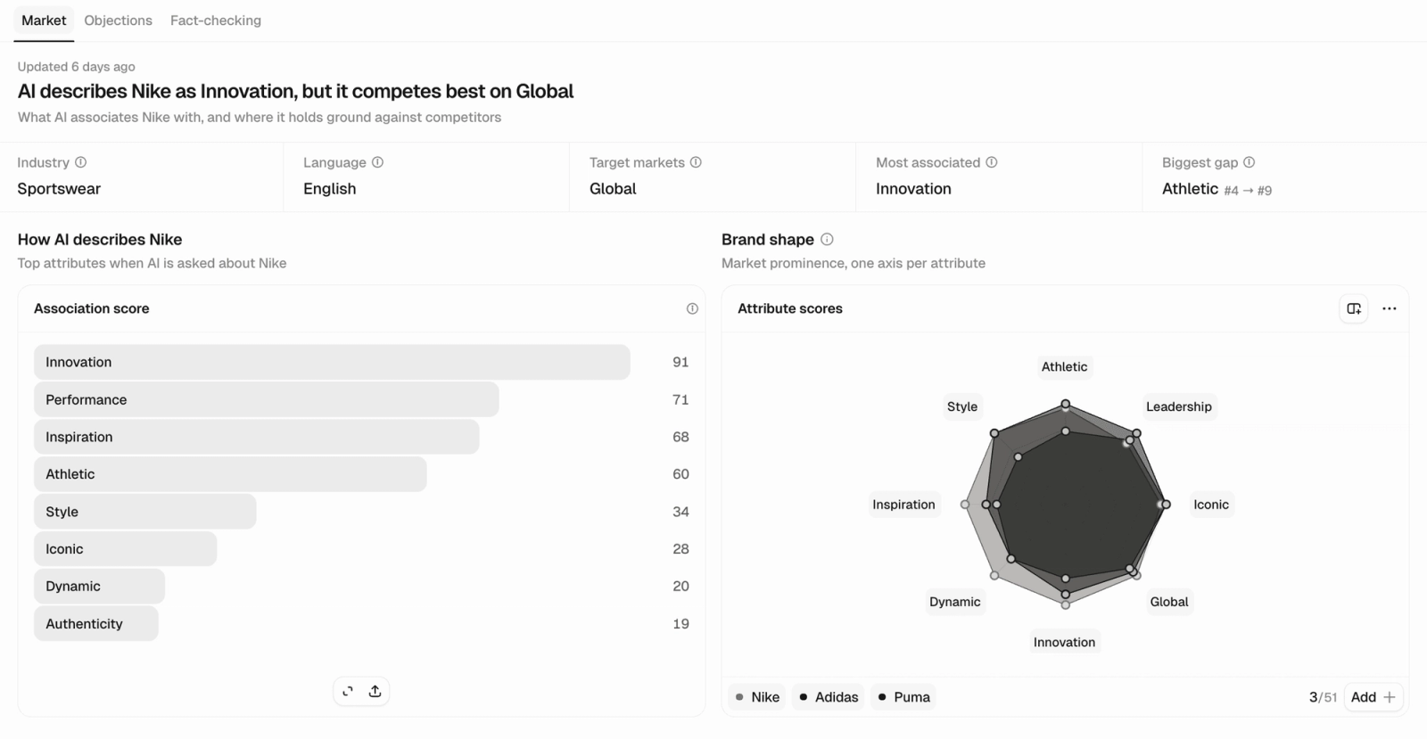 Brand perception-scherm van Peec AI voor Nike: associatiescores met Innovation op 91, Performance 71, Inspiration 68, Athletic 60, en een brand shape-radar tegenover Adidas en Puma over acht attributen