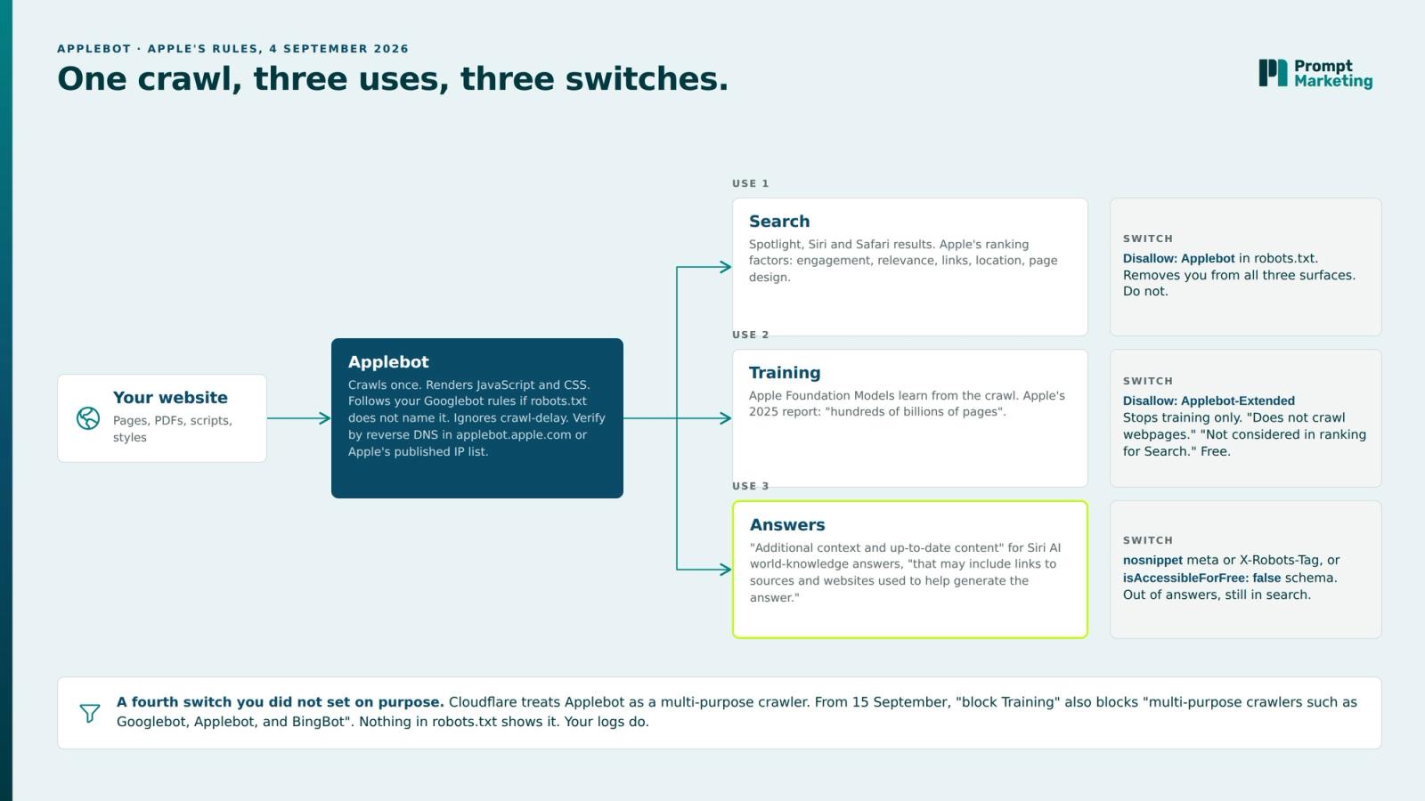 Applebot's three uses, search, training and answers, with Apple's opt-out switch for each and the Cloudflare training-block caveat.