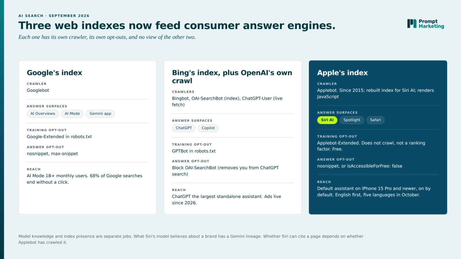 Comparison of the three web indexes behind consumer answer engines: Google, Bing plus OpenAI, and Apple, with crawler, surfaces and opt-outs for each.