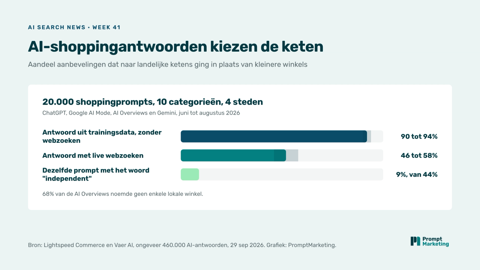 Staafdiagram van het aandeel AI-shoppingaanbevelingen dat naar landelijke ketens ging: 90 tot 94% zonder webzoeken, 46 tot 58% met live webzoeken, en 9% als de prompt het woord independent bevat