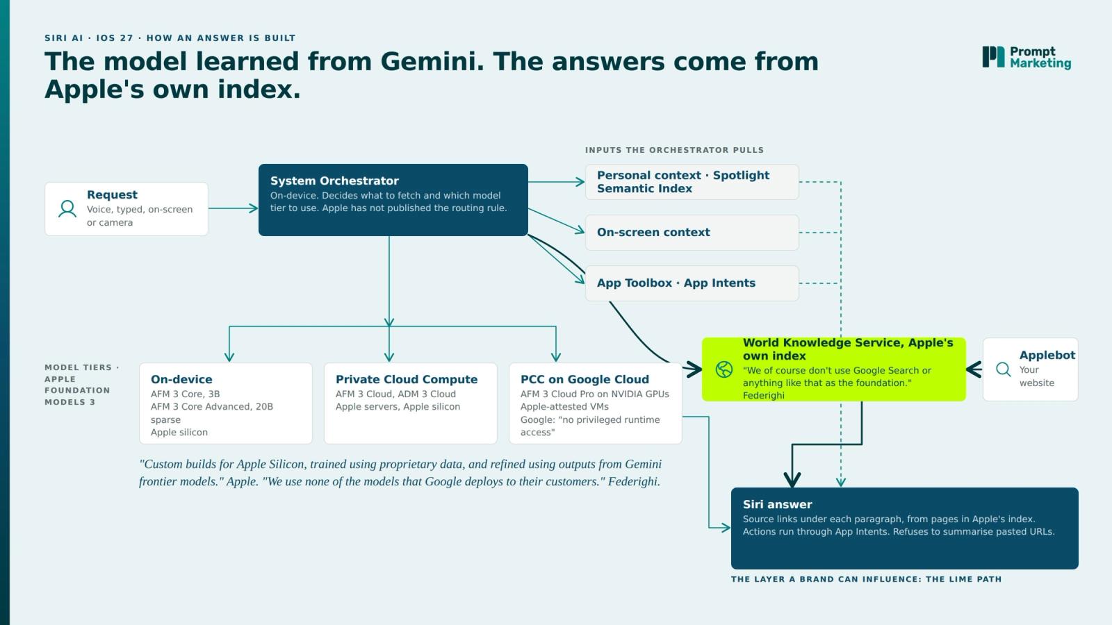 Flowchart of how Siri AI builds an answer: request, System Orchestrator, three Apple Foundation Models 3 tiers, World Knowledge Service fed by Applebot, answer with source links.