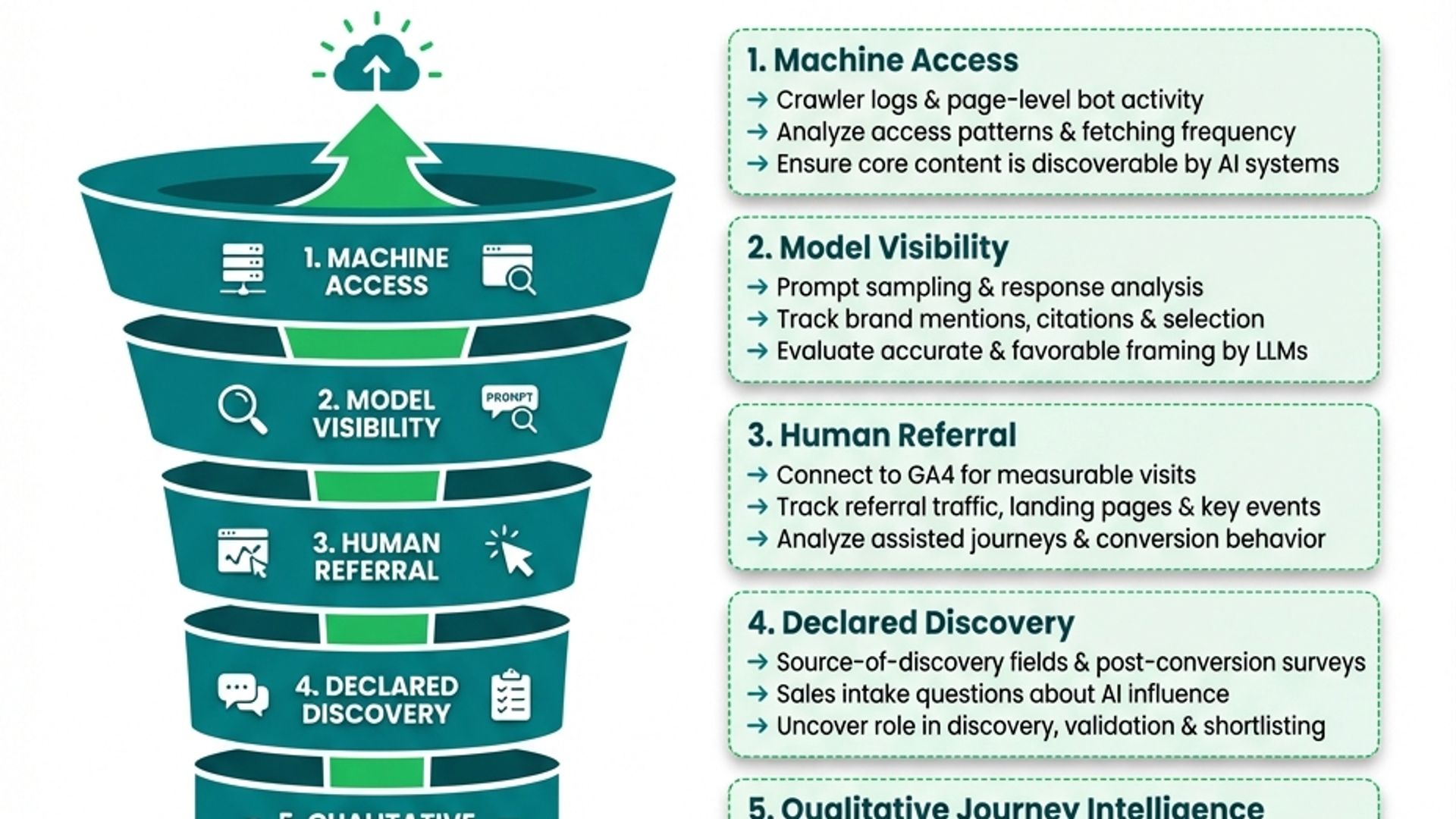 PromptMarketing AI Influence Funnel: a better way to measure AI Search