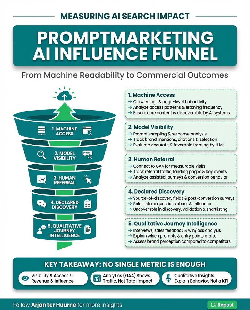 PromptMarketing AI Influence Funnel: a better way to measure AI Search