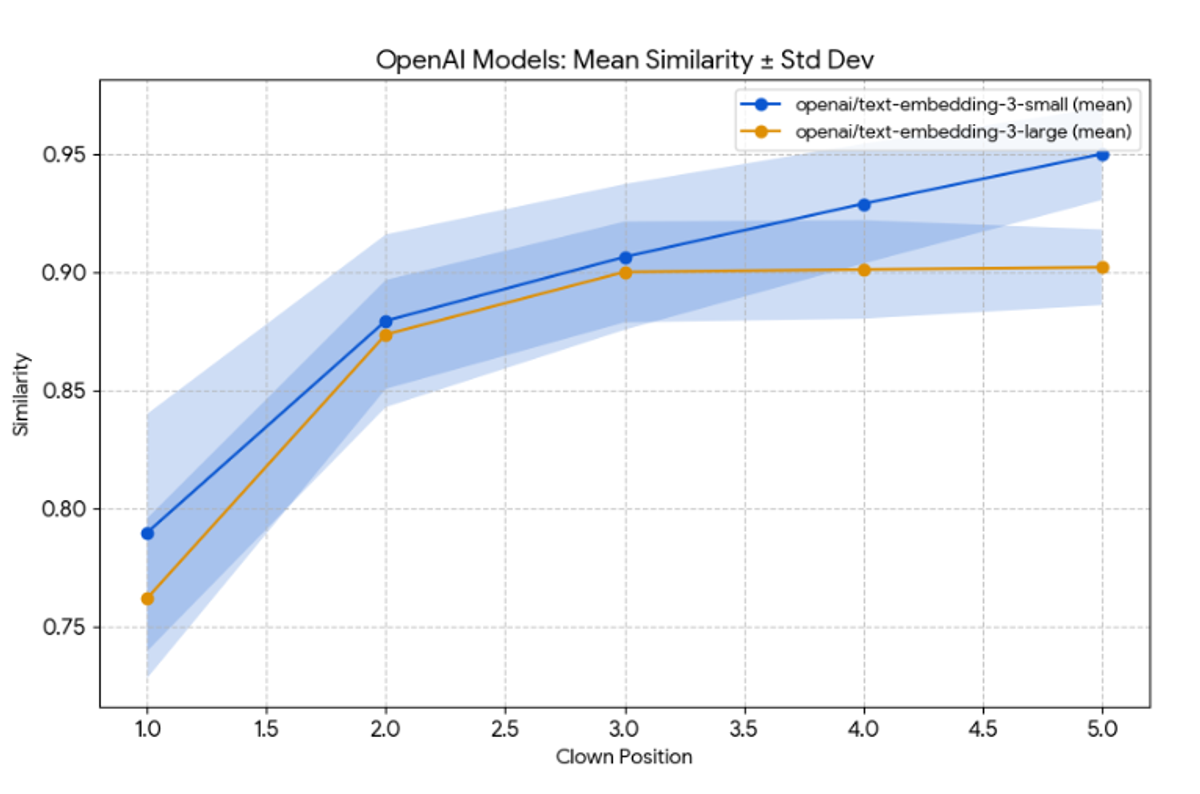 Graph showing sentence level embedding disruption in OpenAI models